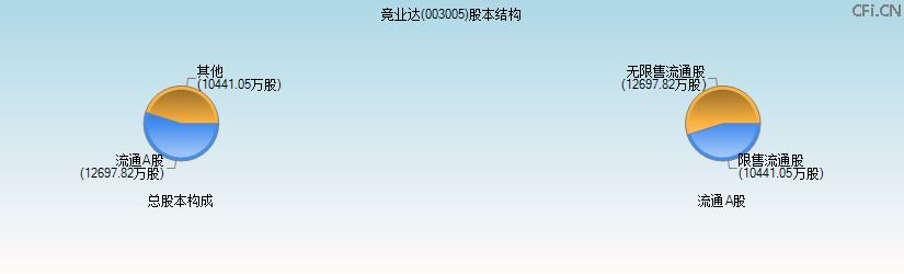 竞业达(003005)股本结构图 竞业达(003005)股本结构图