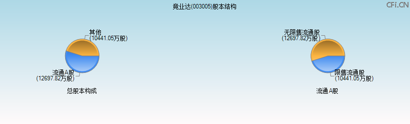 竞业达(003005)股本结构图