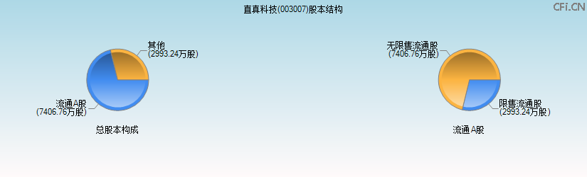 直真科技(003007)股本结构图 直真科技(003007)股本结构图