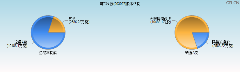 同兴科技(003027)股本结构图 同兴科技(003027)股本结构图