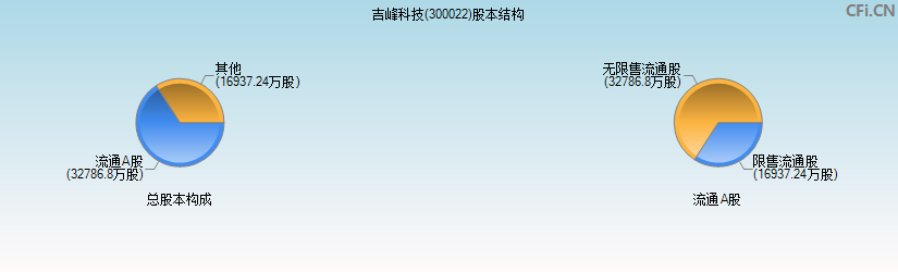 吉峰科技(300022)股本结构图