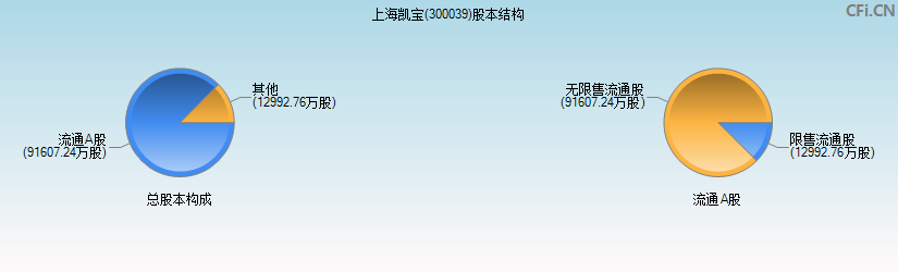 上海凯宝(300039)股本结构图