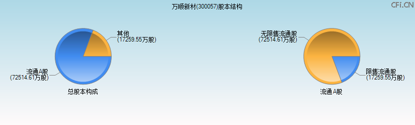 万顺新材(300057)股本结构图