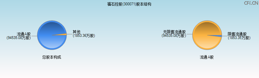 福石控股(300071)股本结构图 福石控股(300071)股本结构图