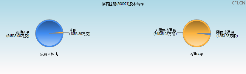 福石控股(300071)股本结构图