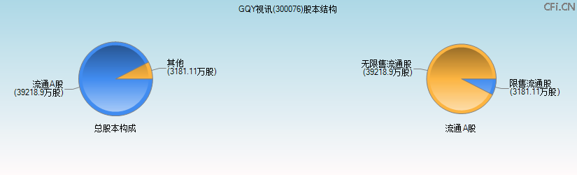 GQY视讯(300076)股本结构图 GQY视讯(300076)股本结构图