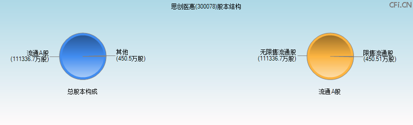 思创医惠(300078)股本结构图