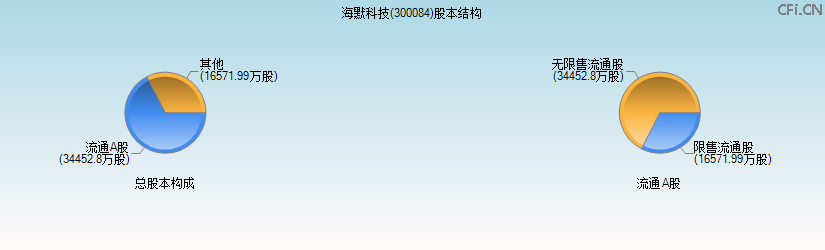 海默科技(300084)股本结构图 海默科技(300084)股本结构图