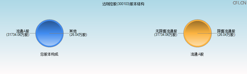 达刚控股(300103)股本结构图