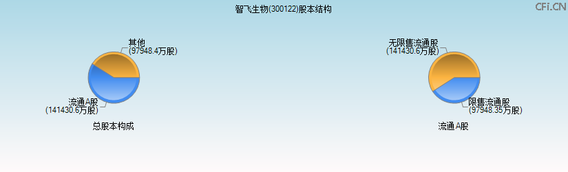 智飞生物(300122)股本结构图 智飞生物(300122)股本结构图