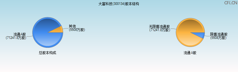 大富科技(300134)股本结构图 大富科技(300134)股本结构图