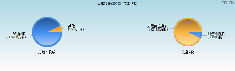 大富科技(300134)股本结构图