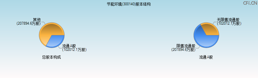 节能环境(300140)股本结构图 节能环境(300140)股本结构图