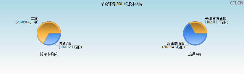 节能环境(300140)股本结构图