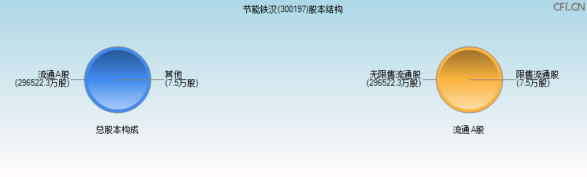 节能铁汉(300197)股本结构图 节能铁汉(300197)股本结构图