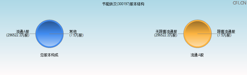 节能铁汉(300197)股本结构图