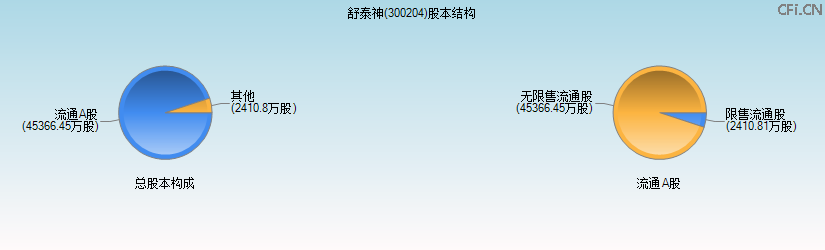 舒泰神(300204)股本结构图 舒泰神(300204)股本结构图