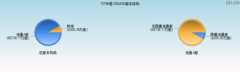 青岛中程(300208)股本结构图