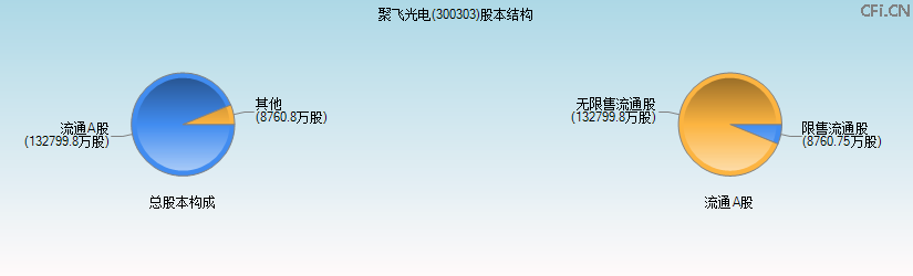 聚飞光电(300303)股本结构图