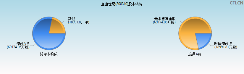 宜通世纪(300310)股本结构图