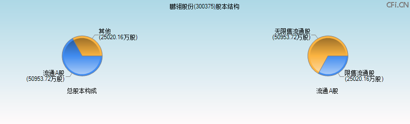 鹏翎股份(300375)股本结构图 鹏翎股份(300375)股本结构图