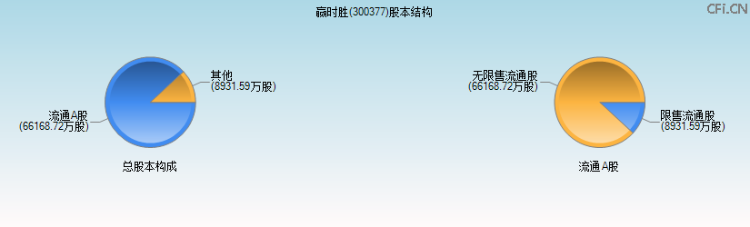 赢时胜(300377)股本结构图