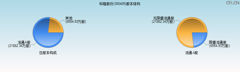 科隆股份(300405)股本结构图