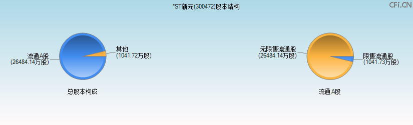 新元科技(300472)股本结构图