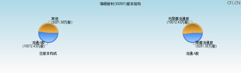 海顺新材(300501)股本结构图 海顺新材(300501)股本结构图