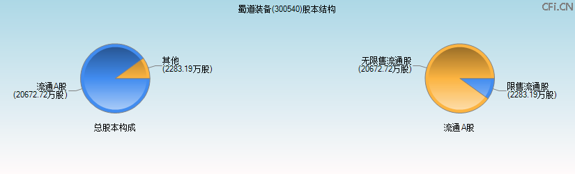 蜀道装备(300540)股本结构图 蜀道装备(300540)股本结构图
