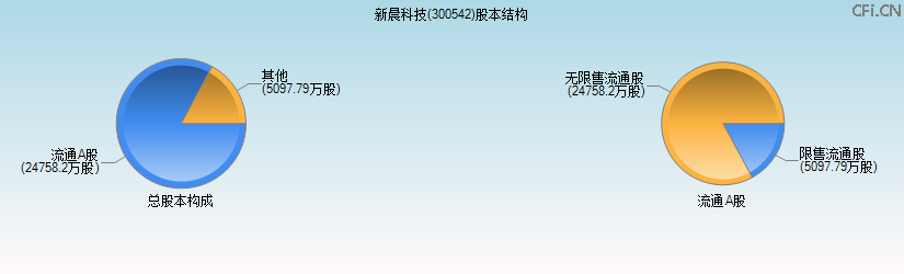 新晨科技(300542)股本结构图 新晨科技(300542)股本结构图