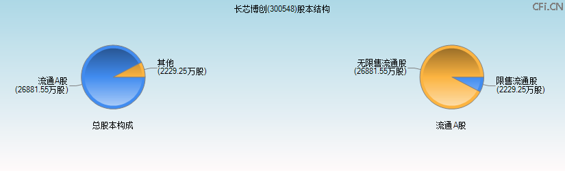 博创科技(300548)股本结构图