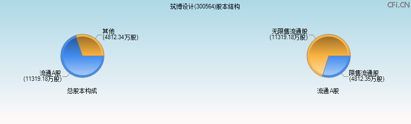 筑博设计(300564)股本结构图 筑博设计(300564)股本结构图