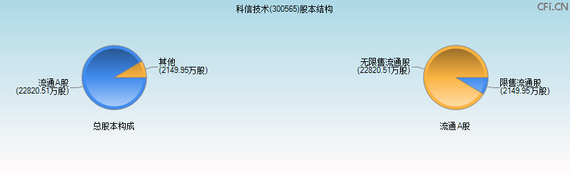 科信技术(300565)股本结构图 科信技术(300565)股本结构图