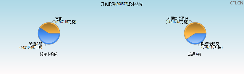 开润股份(300577)股本结构图 开润股份(300577)股本结构图