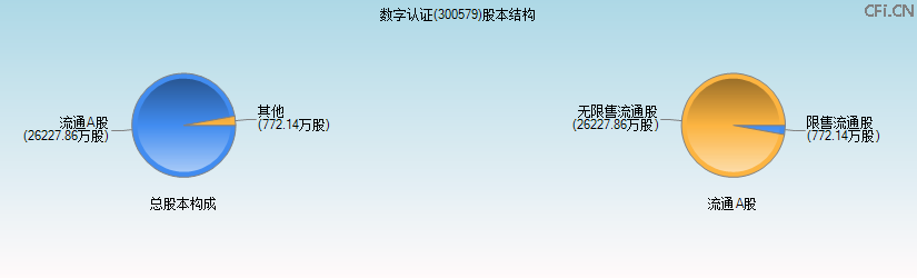 数字认证(300579)股本结构图 数字认证(300579)股本结构图