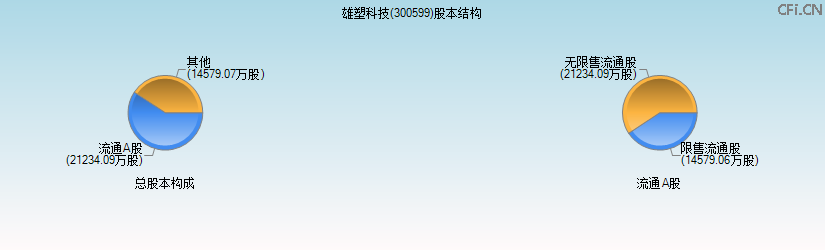 雄塑科技(300599)股本结构图 雄塑科技(300599)股本结构图
