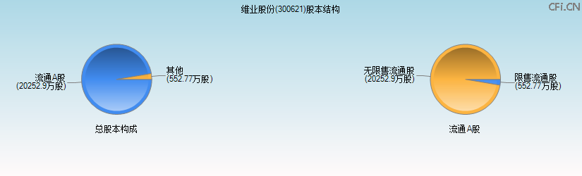 维业股份(300621)股本结构图