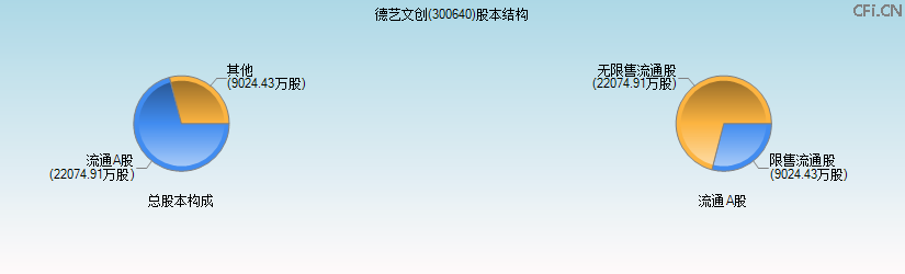 德艺文创(300640)股本结构图 德艺文创(300640)股本结构图