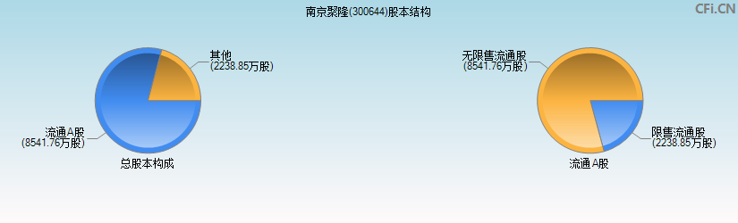 南京聚隆(300644)股本结构图