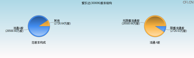 爱乐达(300696)股本结构图