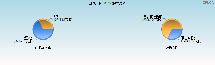 岱勒新材(300700)股本结构图 岱勒新材(300700)股本结构图