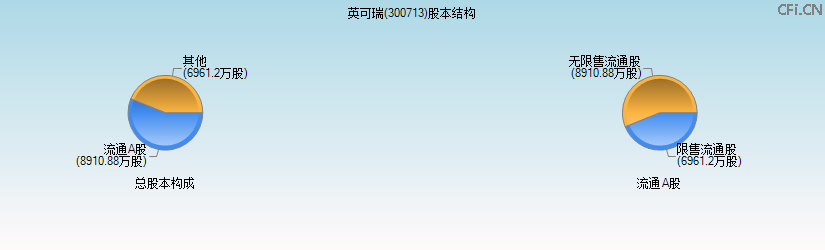 英可瑞(300713)股本结构图 英可瑞(300713)股本结构图