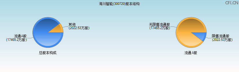 海川智能(300720)股本结构图 海川智能(300720)股本结构图