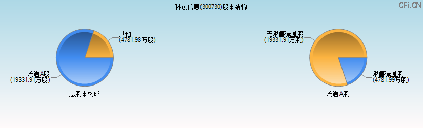 科创信息(300730)股本结构图
