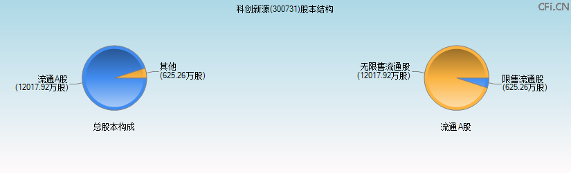 科创新源(300731)股本结构图 科创新源(300731)股本结构图