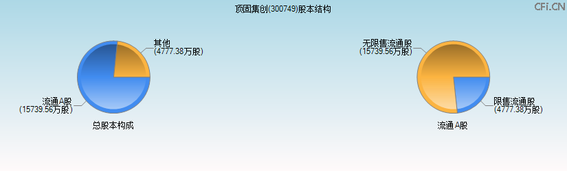 顶固集创(300749)股本结构图 顶固集创(300749)股本结构图