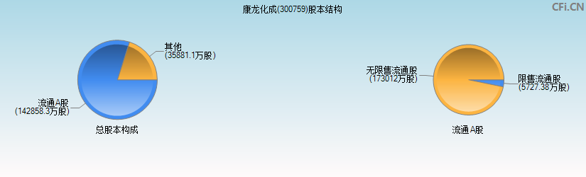 康龙化成(300759)股本结构图