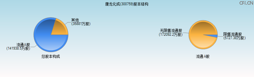 康龙化成(300759)股本结构图 康龙化成(300759)股本结构图