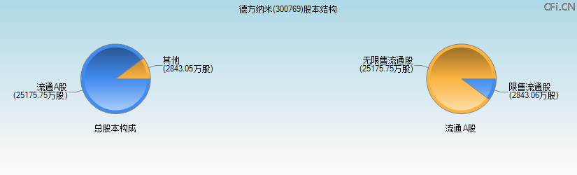 德方纳米(300769)股本结构图